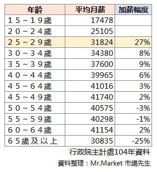 各年齡層平均月薪