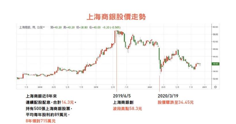 他想靠存 金融股領股息，不料一場股災蒸發 千萬元…給存股族的啟示：沒有賣出計畫，風險更大！