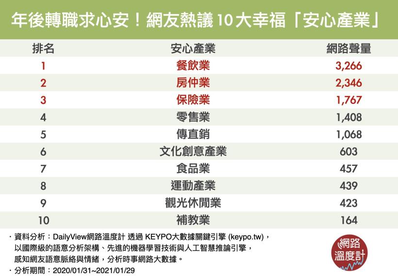 年後轉職潮！換跑道前，必看 10 大幸福「安心產業」！