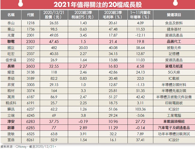 2021 最受關注的 20 檔成長股，這 4 檔專家力推！5G 正夯、晶圓缺貨，可以趁機逢低布局