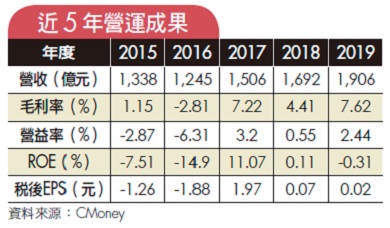 2021 最受關注的 20 檔成長股，這 4 檔專家力推！5G 正夯、晶圓缺貨，可以趁機逢低布局