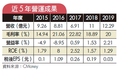 2021 最受關注的 20 檔成長股，這 4 檔專家力推！5G 正夯、晶圓缺貨，可以趁機逢低布局