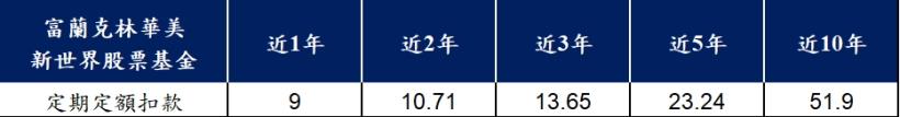 2020疫情趨緩，美股領軍全球投資加速成長