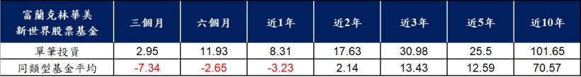 2020疫情趨緩，美股領軍全球投資加速成長