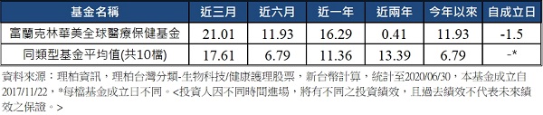 科技醫療雙引擎，帶領2020年全球股市新潮流