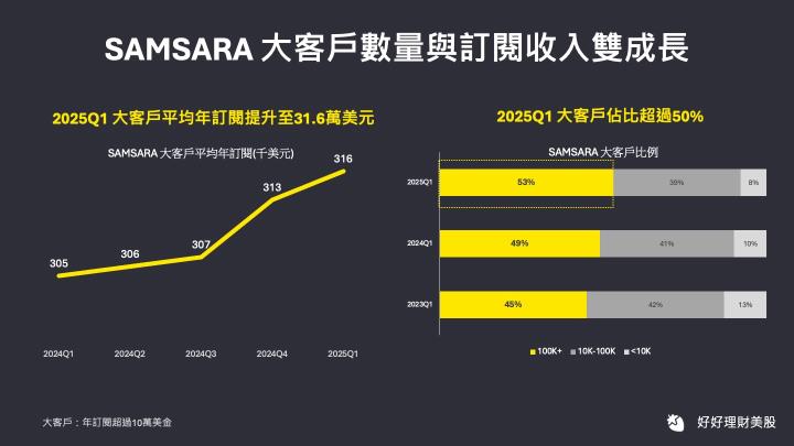 這間公司專門做送貨車隊的生意，兩年股價翻四倍，值得關注嗎？