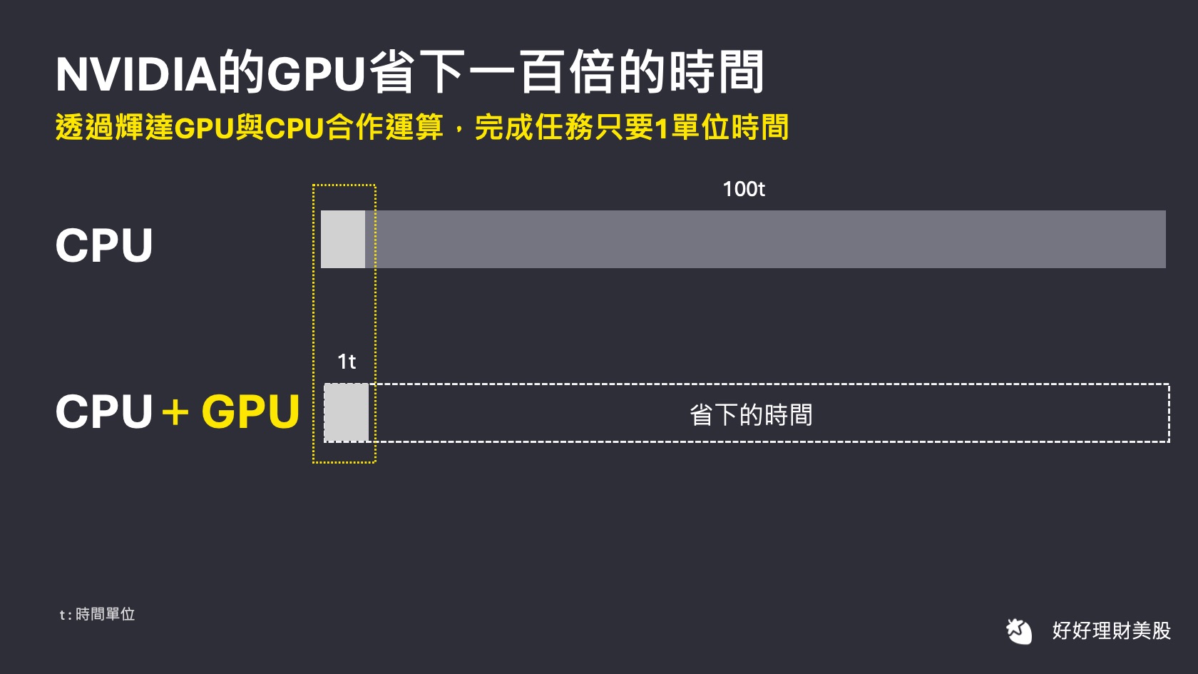 輝達NVIDIA暴賺，營收成長高達260%，AI產業前景如何呢？-好好理財| CMoney投資網誌