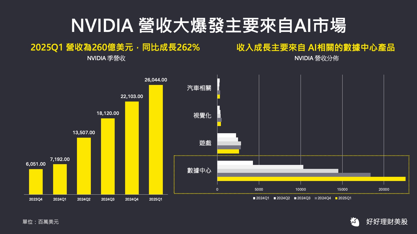 輝達NVIDIA暴賺，營收成長高達260%，AI產業前景如何呢？-好好理財| CMoney投資網誌