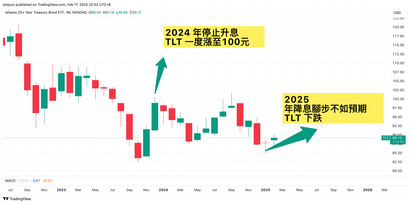 2025 債券ETF懶人包：為什麼大家在買？現在是套牢了嗎？-好好理財| CMoney投資網誌