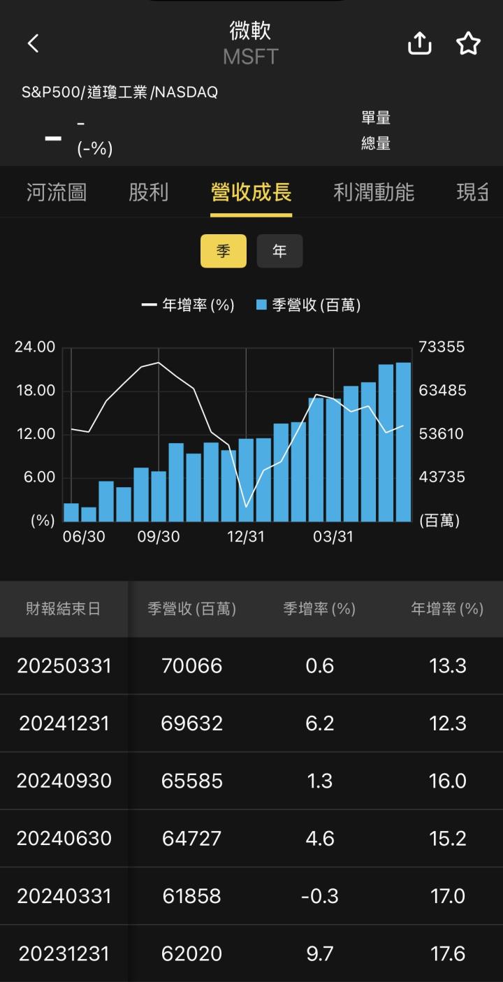 微軟(MSFT)AI的服務帶來營收增長，三大營收亮點解析！