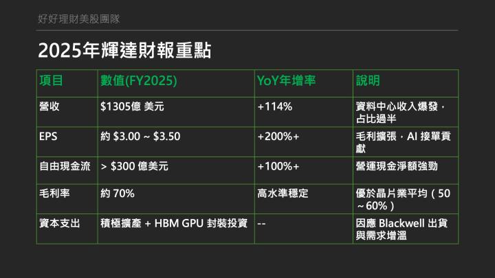 【個股報告】輝達很強，從科技巨頭走向全球國家級合作，營收破新高！