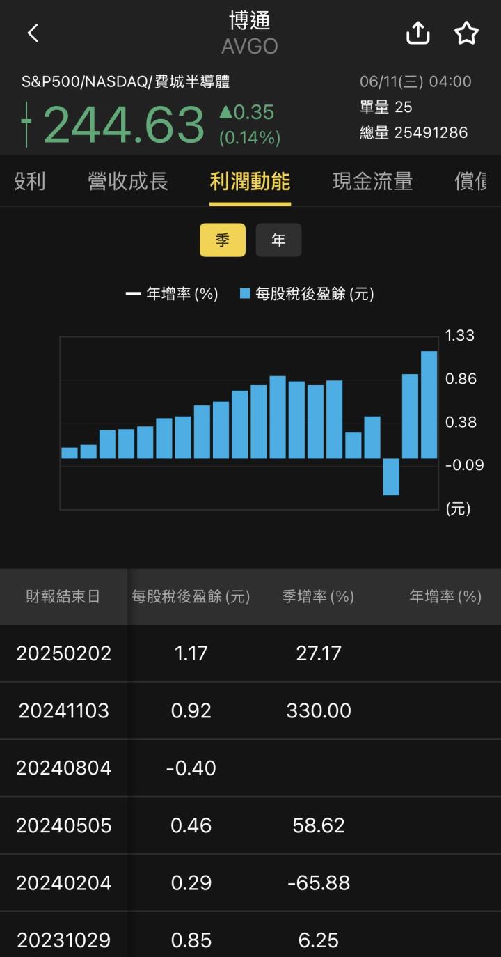 【個股速報】AI讓整體利潤增加，AVGO博通正在積極轉型中！