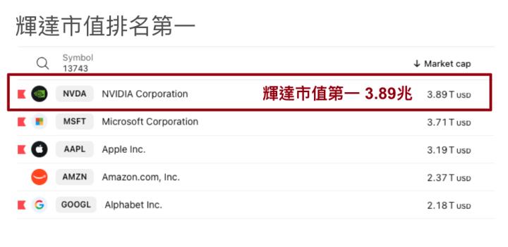 輝達登上世界第一，在股價高點我們該關注輝達的三大財務指標