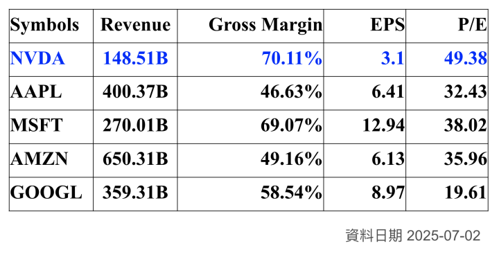輝達登上世界第一，在股價高點我們該關注輝達的三大財務指標