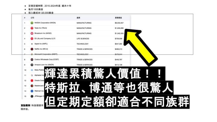定期定額輝達、特斯拉、蘋果等美股會賺錢嗎?誰表現最好?