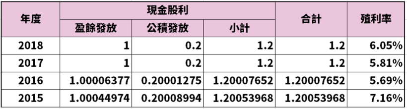 除權息旺季到，「這檔」連續 4 年殖利率 > 5％，法人重壓瘋買 10 萬張