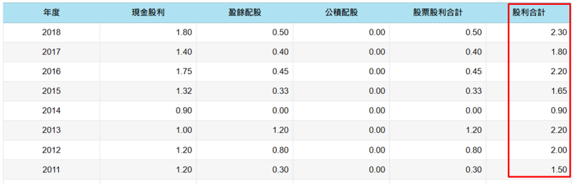 這家「定存銅板股」營收連 6 年創高，殖利率近 5％，大股東加碼成本在...
