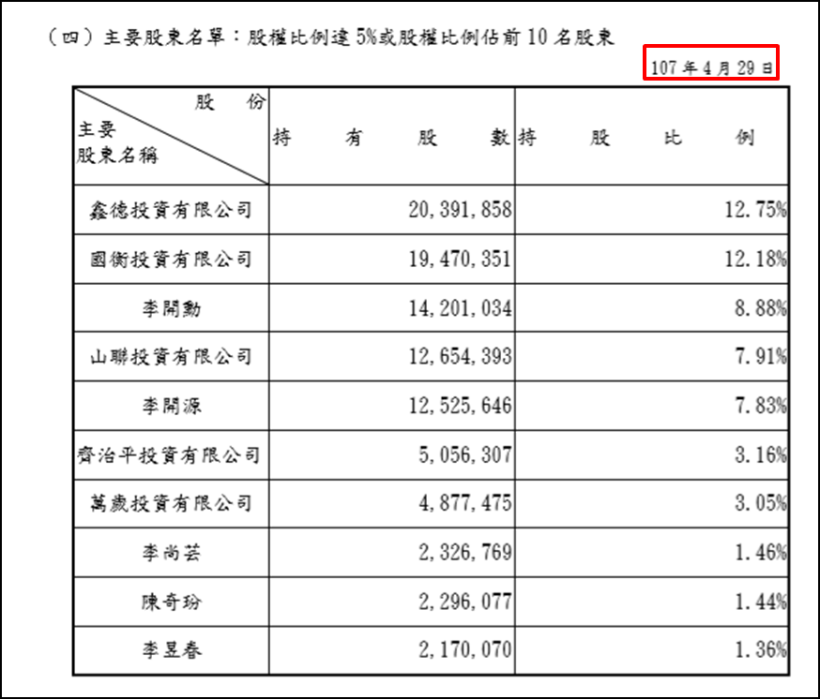 這家「定存銅板股」營收連 6 年創高，殖利率近 5％，大股東加碼成本在...