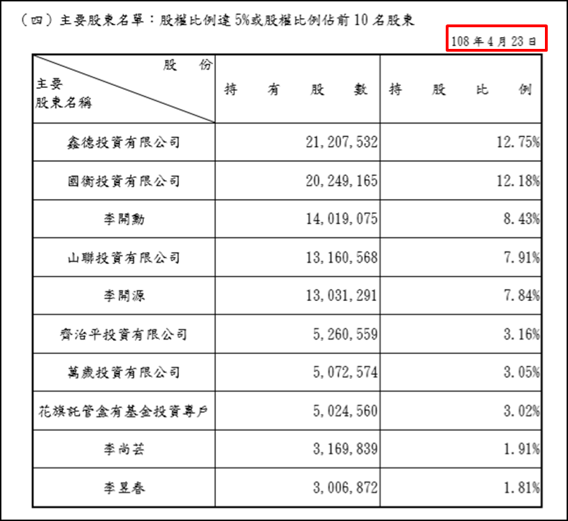 這家「定存銅板股」營收連 6 年創高，殖利率近 5％，大股東加碼成本在...