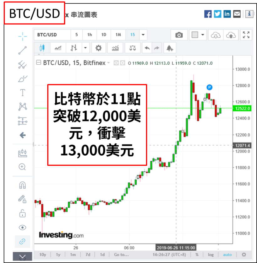 比特幣擊破 12000 美元，引爆「7 檔」概念股出列，下半年 Q3 新主流！