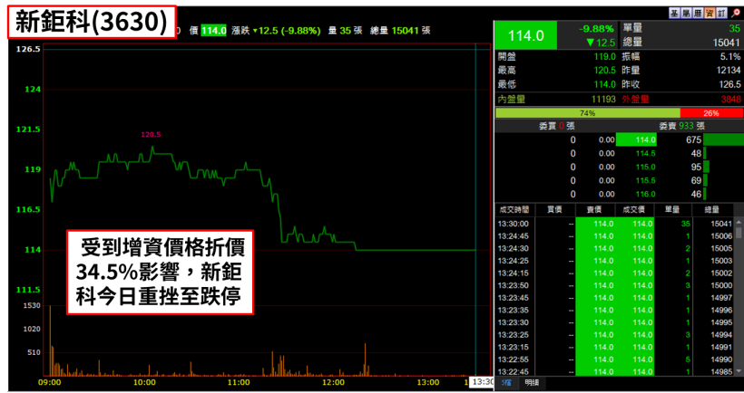 台積電(2330) 掉單引爆台股重挫，這檔盤中卻逆勢填息，法人看好 3 利多！