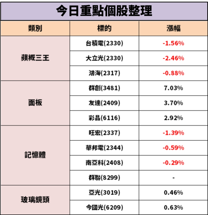 庫藏股、減產雙燃料，面板雙虎爆量 40 萬張噴射大漲，後市法人這樣看...