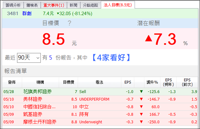 庫藏股、減產雙燃料，面板雙虎爆量 40 萬張噴射大漲，後市法人這樣看...