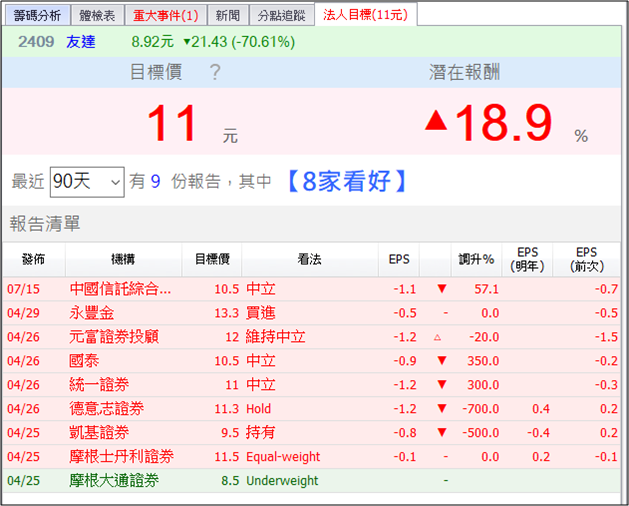庫藏股、減產雙燃料，面板雙虎爆量 40 萬張噴射大漲，後市法人這樣看...