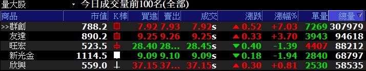 庫藏股、減產雙燃料，面板雙虎爆量 40 萬張噴射大漲，後市法人這樣看...