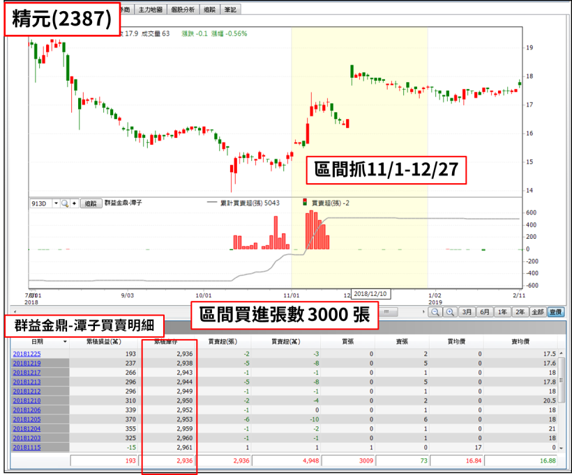 精元(2387) 16 天暴漲 70.2％，他卻早已進貨萬張，獲利超過上億元...
