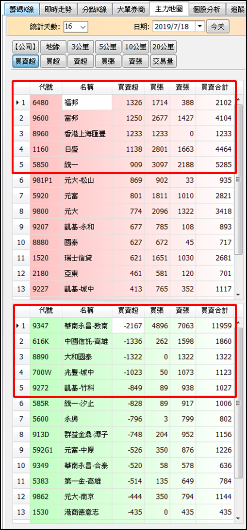 精元(2387) 16 天暴漲 70.2％，他卻早已進貨萬張，獲利超過上億元...