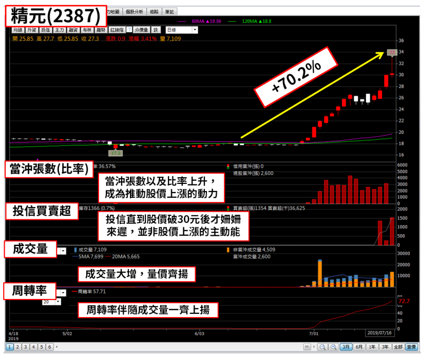 精元(2387) 16 天暴漲 70.2％，他卻早已進貨萬張，獲利超過上億元...