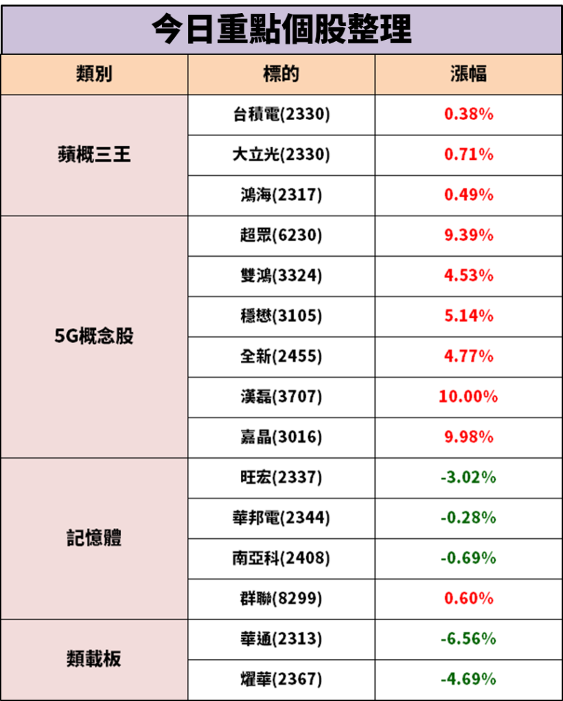 5G 網力爆發！散熱、華為、PA 多檔爆量續漲，資金簇擁「這 6 檔」...