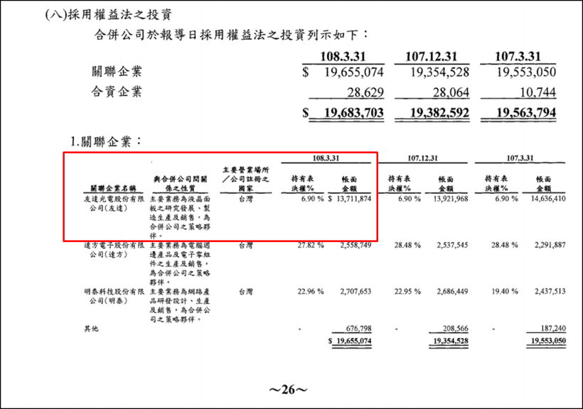 友達(2409)暴跌摜破 9 元，這家公司持有 66 萬張，帳上一股還值 20 元？
