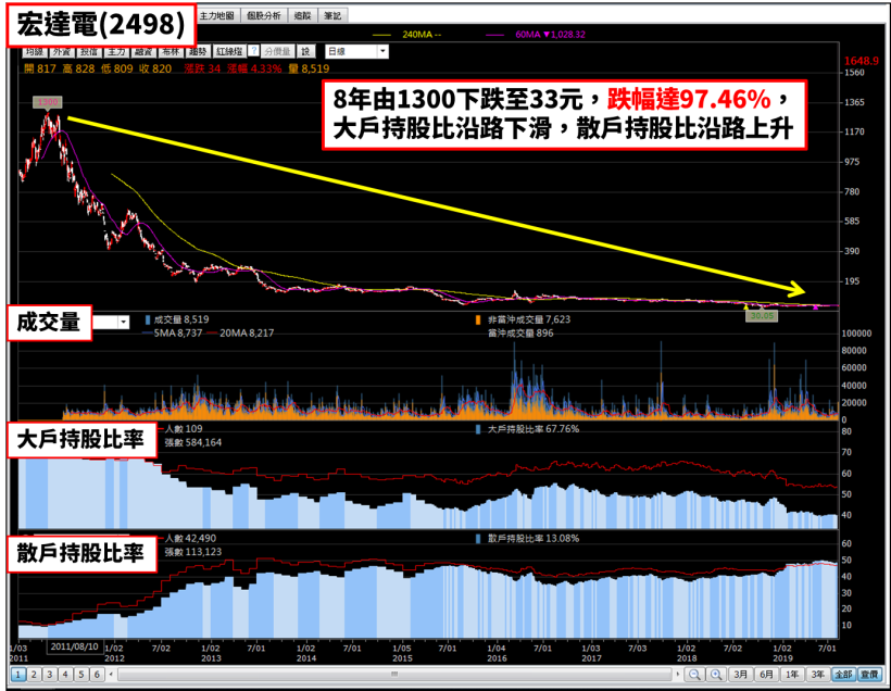 宏達電(2498)股價破底：營收創 19 年新低，手機遭控侵權，英國全面下架！