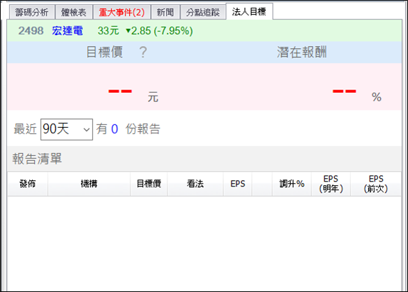 宏達電(2498)股價破底：營收創 19 年新低，手機遭控侵權，英國全面下架！