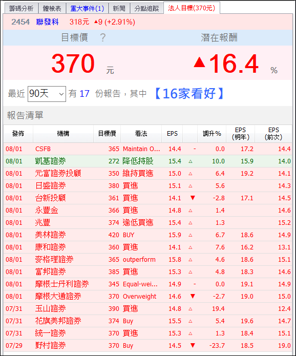 宏達電(2498)股價破底：營收創 19 年新低，手機遭控侵權，英國全面下架！