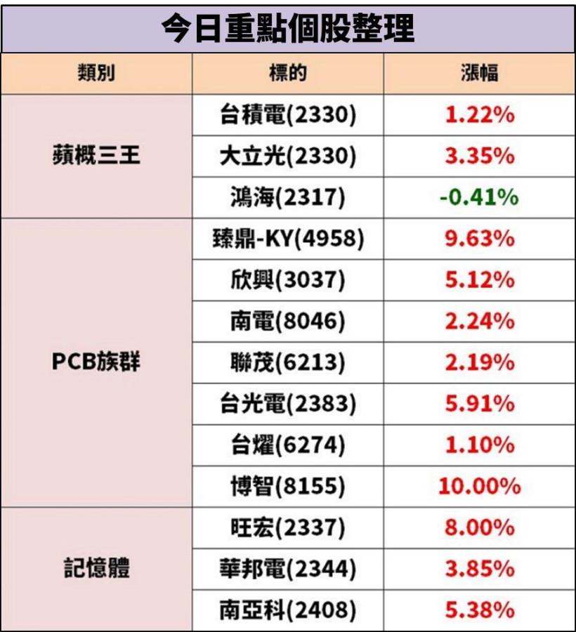 關稅枷鎖解除！這家 PCB 大廠 Q2 三率三升，法人預估今年 EPS X 元...