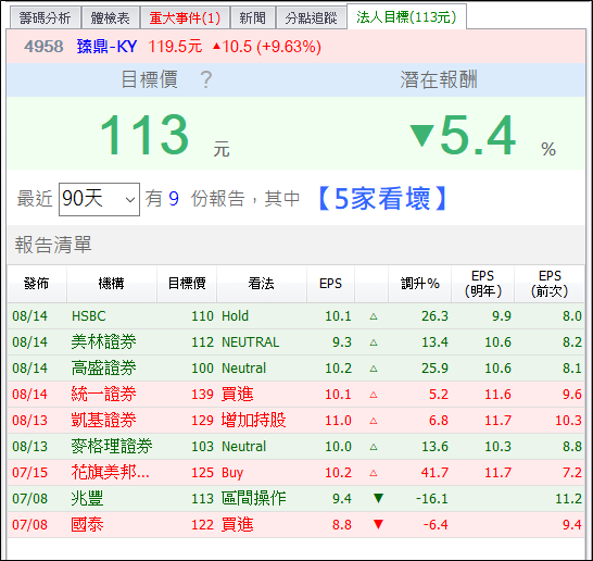 關稅枷鎖解除！這家 PCB 大廠 Q2 三率三升，法人預估今年 EPS X 元...