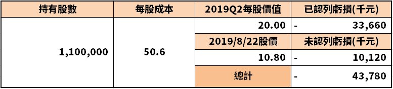 這檔生技股打入全額交割＞暴跌 50％，這家公司買在高點，慘賠近 5 千萬！