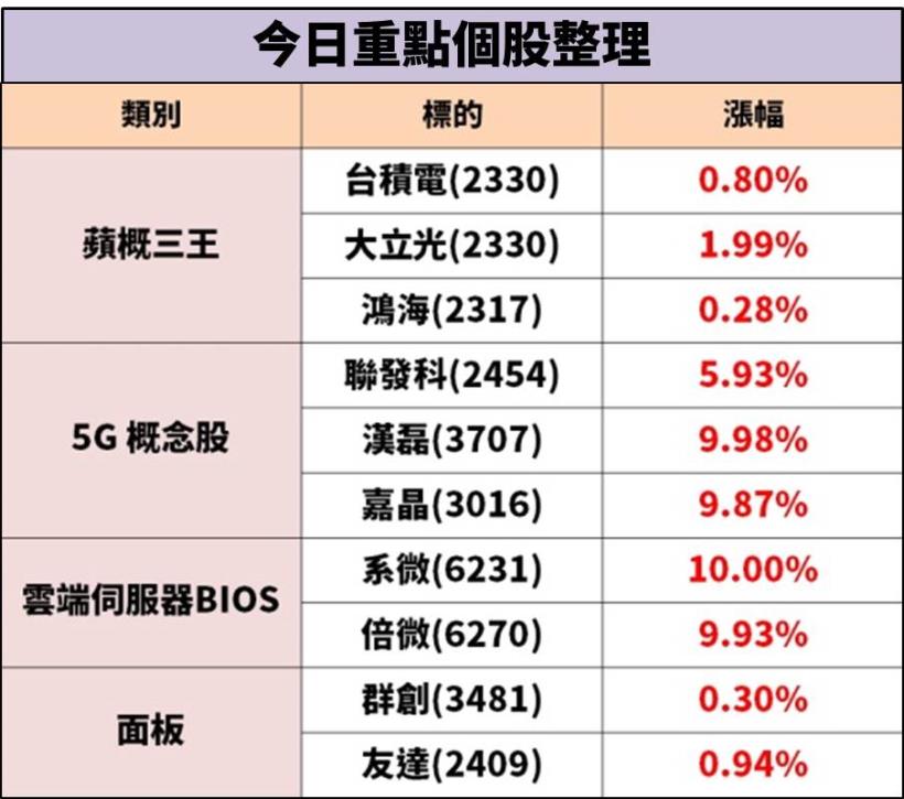 貿易戰左右搖擺，這檔法人卻單月買超 40 億，成為台股穩盤重點...