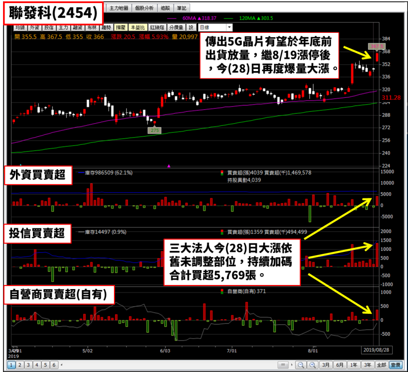 貿易戰左右搖擺，這檔法人卻單月買超 40 億，成為台股穩盤重點...