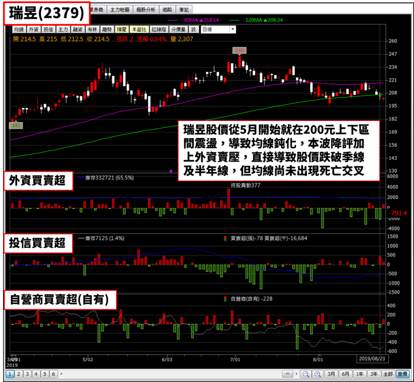 貿易戰左右搖擺，這檔法人卻單月買超 40 億，成為台股穩盤重點...