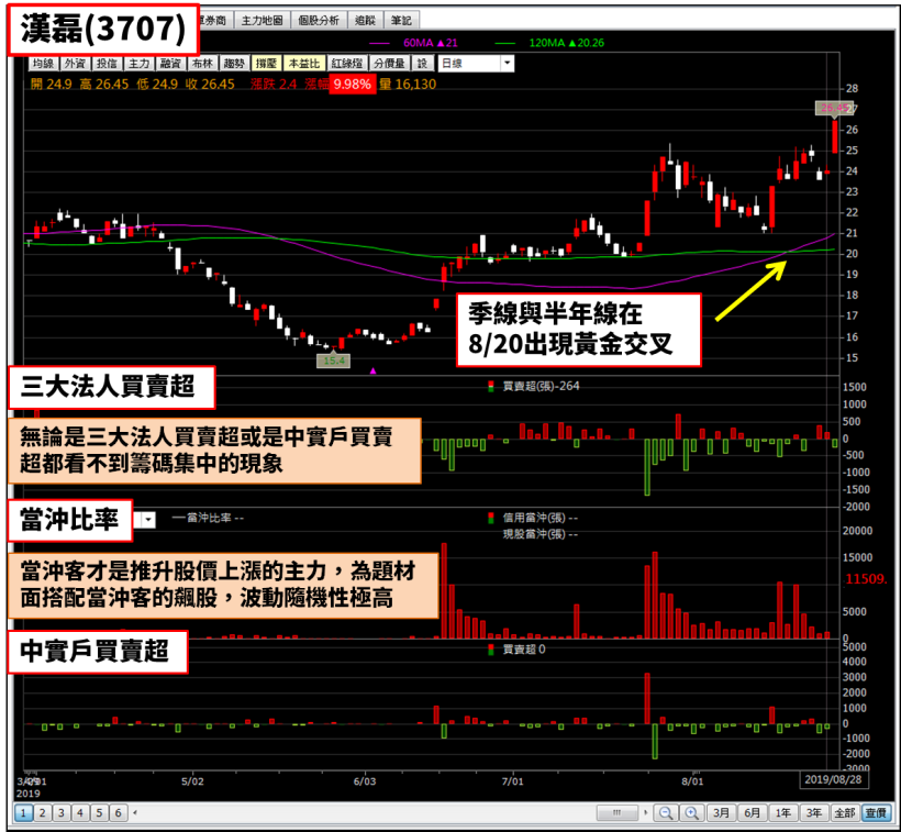 貿易戰左右搖擺，這檔法人卻單月買超 40 億，成為台股穩盤重點...