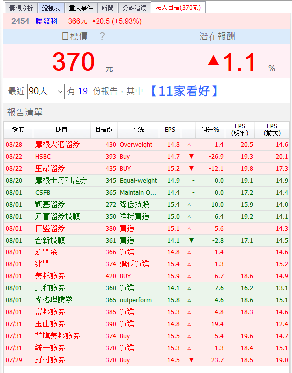 貿易戰左右搖擺，這檔法人卻單月買超 40 億，成為台股穩盤重點...