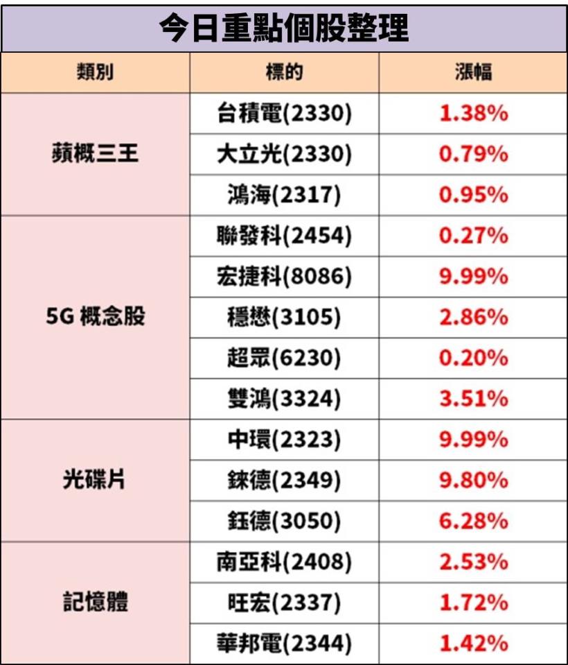低價銅板股現轉機，Q2 毛利率年增 9.75 倍，短線外資暴買 12 萬張！