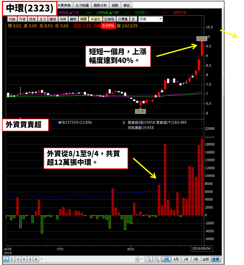 低價銅板股現轉機，Q2 毛利率年增 9.75 倍，短線外資暴買 12 萬張！