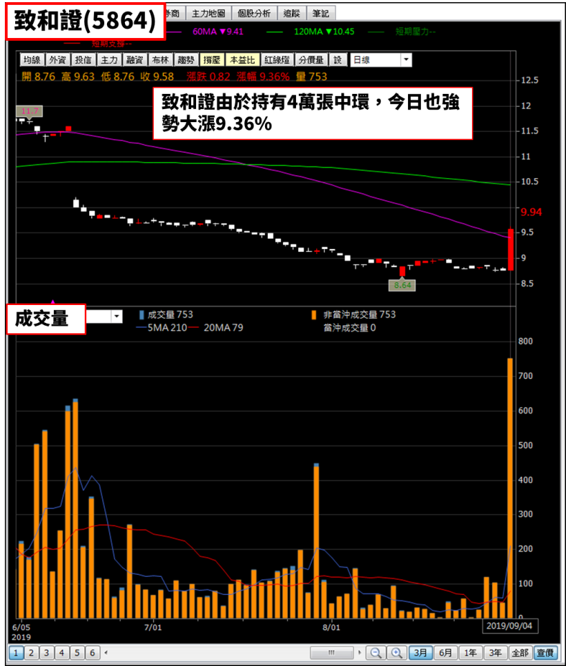 低價銅板股現轉機，Q2 毛利率年增 9.75 倍，短線外資暴買 12 萬張！