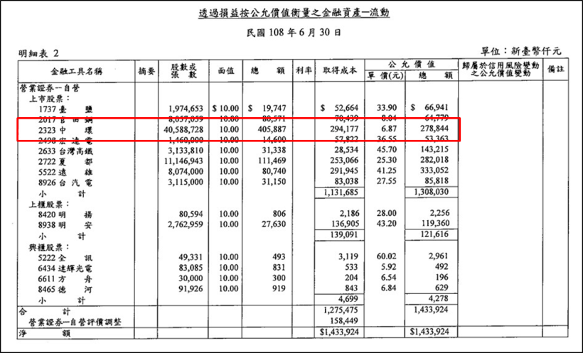 低價銅板股現轉機，Q2 毛利率年增 9.75 倍，短線外資暴買 12 萬張！