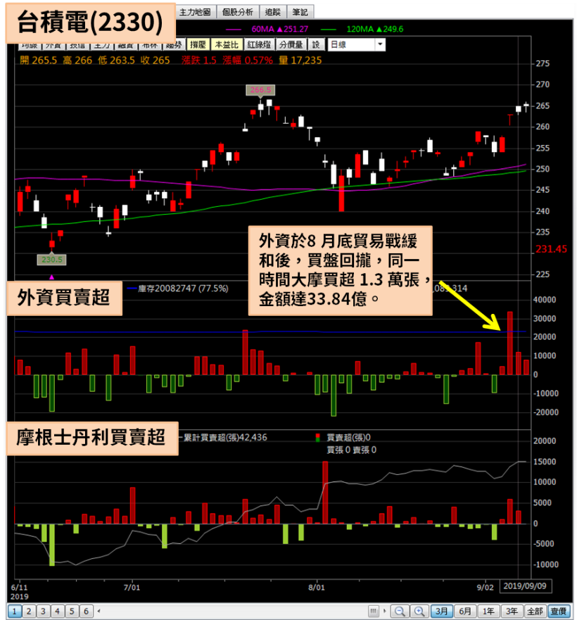 全台最大外資摩根士丹利，8 月之後回補台股，都買超這 15 檔股票...